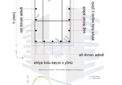 Sargılı ve Sargısız Mander Beton Modeli