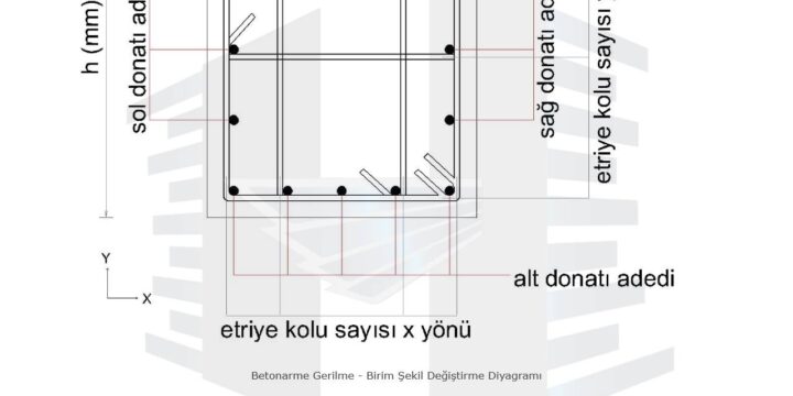 Sargılı ve Sargısız Mander Beton Modeli