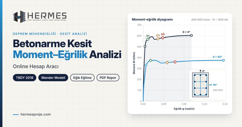 Betonarme Kesit Moment–Eğrilik Analizi Online Hesap Aracı-TBDY 2018, Mander Modeli
