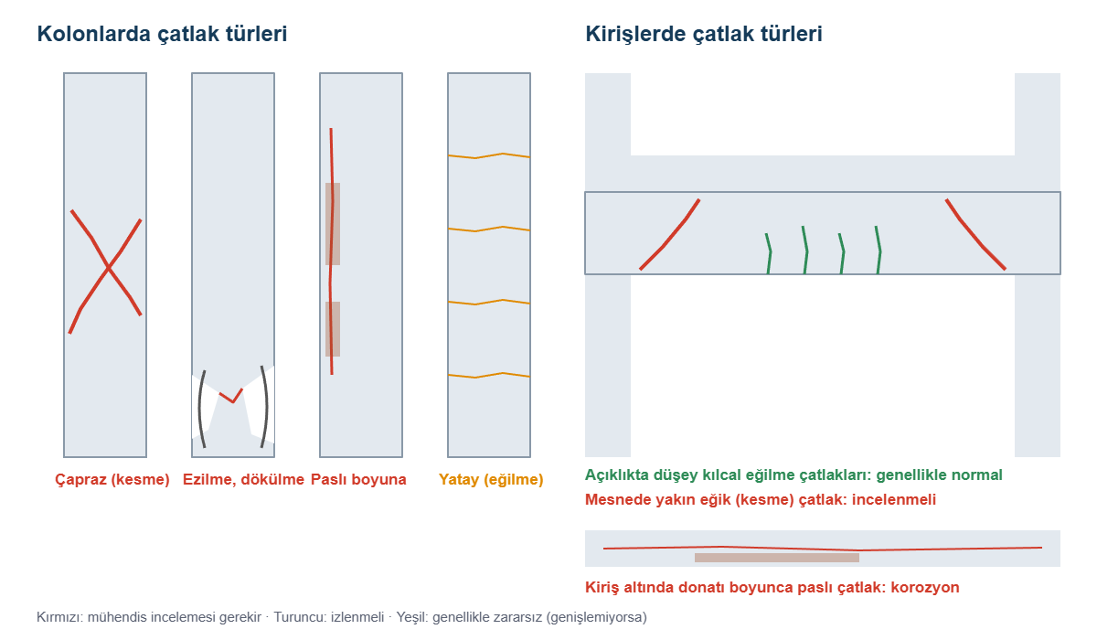 Kolon ve kirişlerde çatlak türleri: çapraz kesme çatlağı, ezilme, paslı boyuna çatlak, eğilme çatlakları