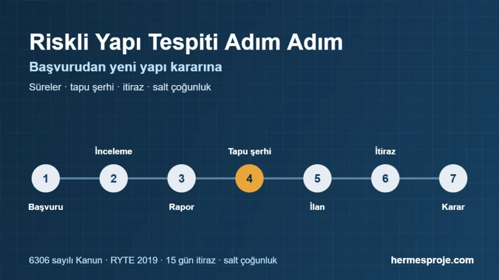 Riskli yapı tespiti süreci adım adım