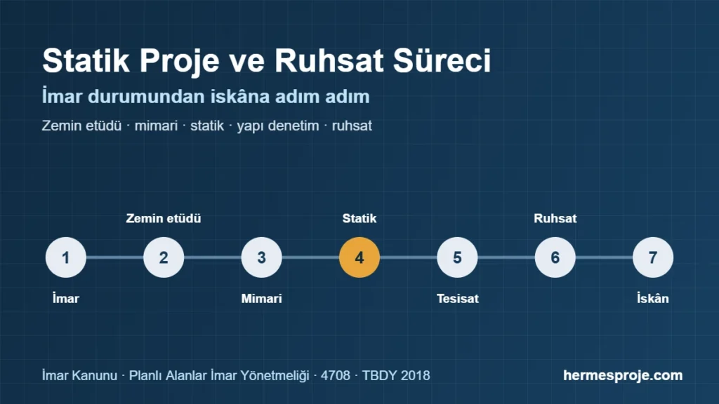 Statik proje ve yapı ruhsatı süreci adım adım