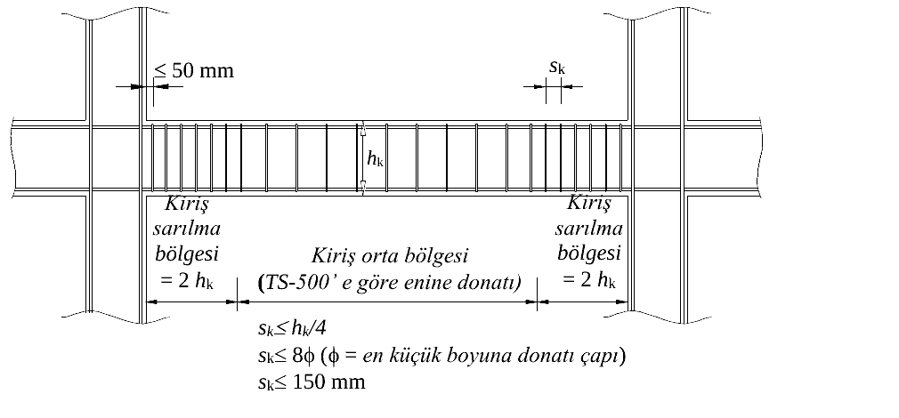 TBDY 2018 Şekil 7.8 kiriş sarılma bölgesi ve etriye aralığı koşulları